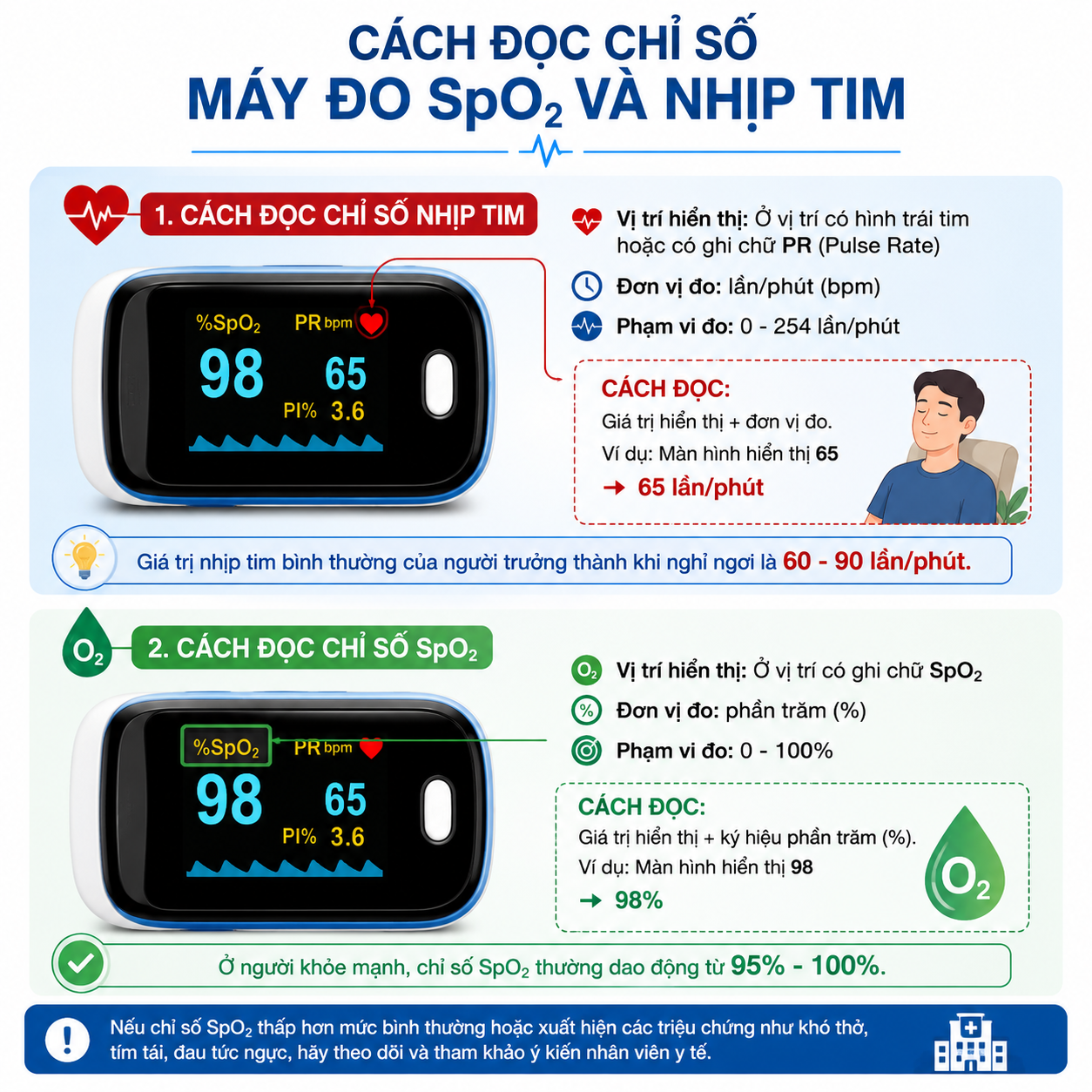 Cach Doc Chi So May Do Spo2 Va Nhip Tim